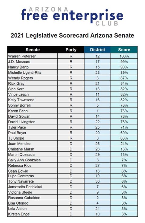 2021 Legislative Scorecards Arizona Free Enterprise Club