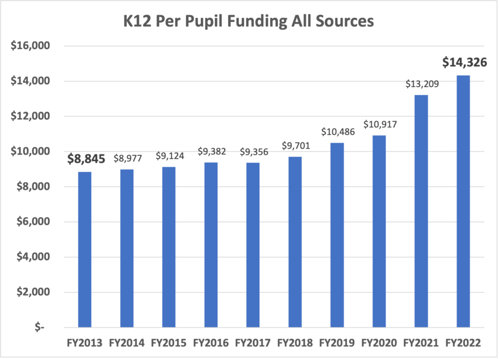 10-year per pupil spending chart