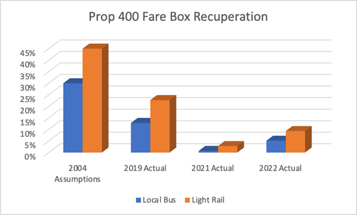 Prop 400 Fare Box Recuperation graph