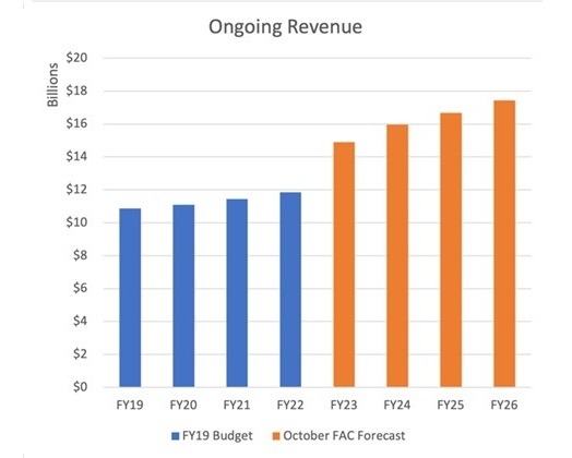 ongoing revenue chart