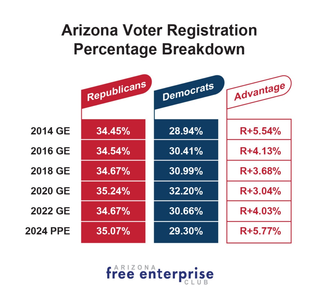 Arizona Voter Registration Percentage Breakdown 2014-2024
