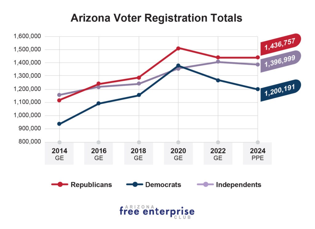 Arizona Voter Registration Totals 2014 - 2024