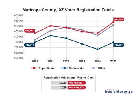 Latest Voter Registration Numbers Pour More Cold Water on Democrats